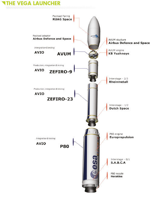 Aufbau der Vega Trägerrakete mit dem Sentinel Satelliten